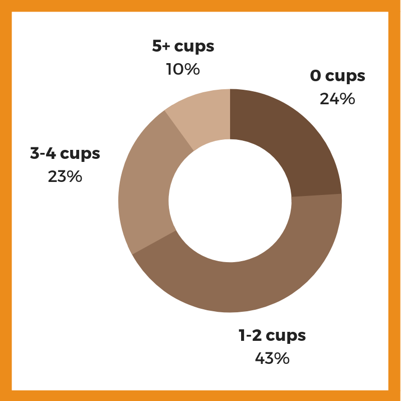 Millennial Coffee Habits Cups A Day Millennial Coffee Habits